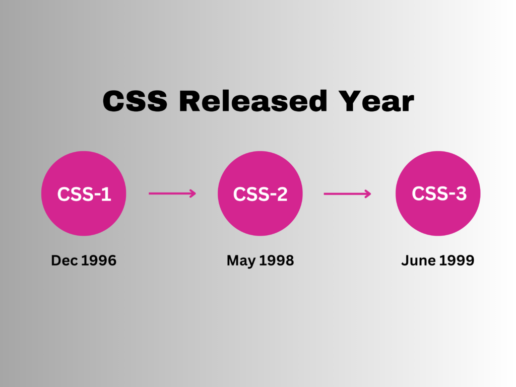 CSS Versions Released Year