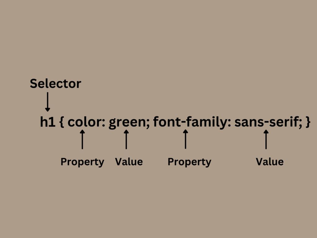 A Simple declaration example of CSS Selector , Property and Value