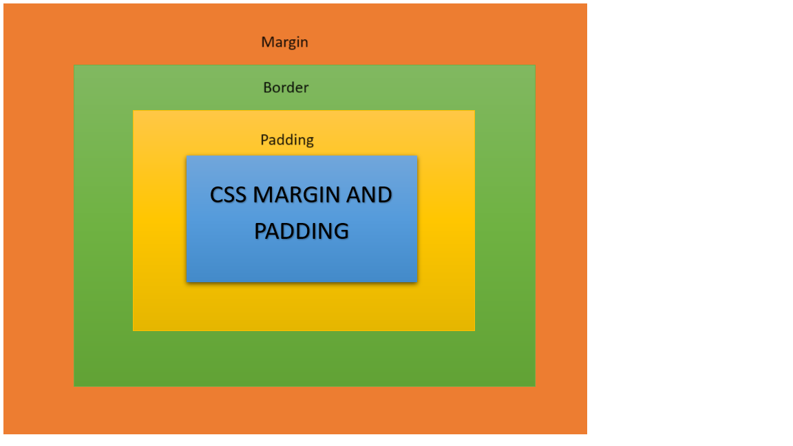 4 Amazing CSS Margin And Padding Properties